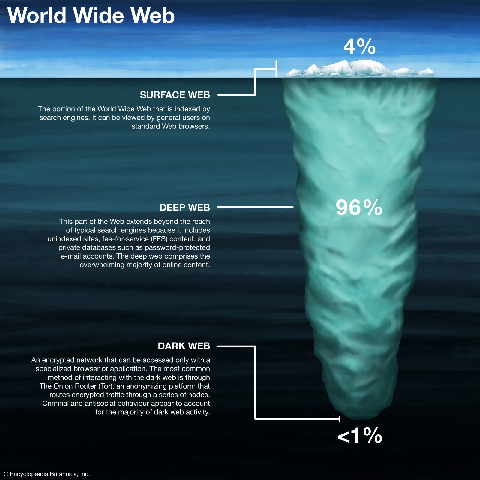 world wide web divided into deep and dark webs